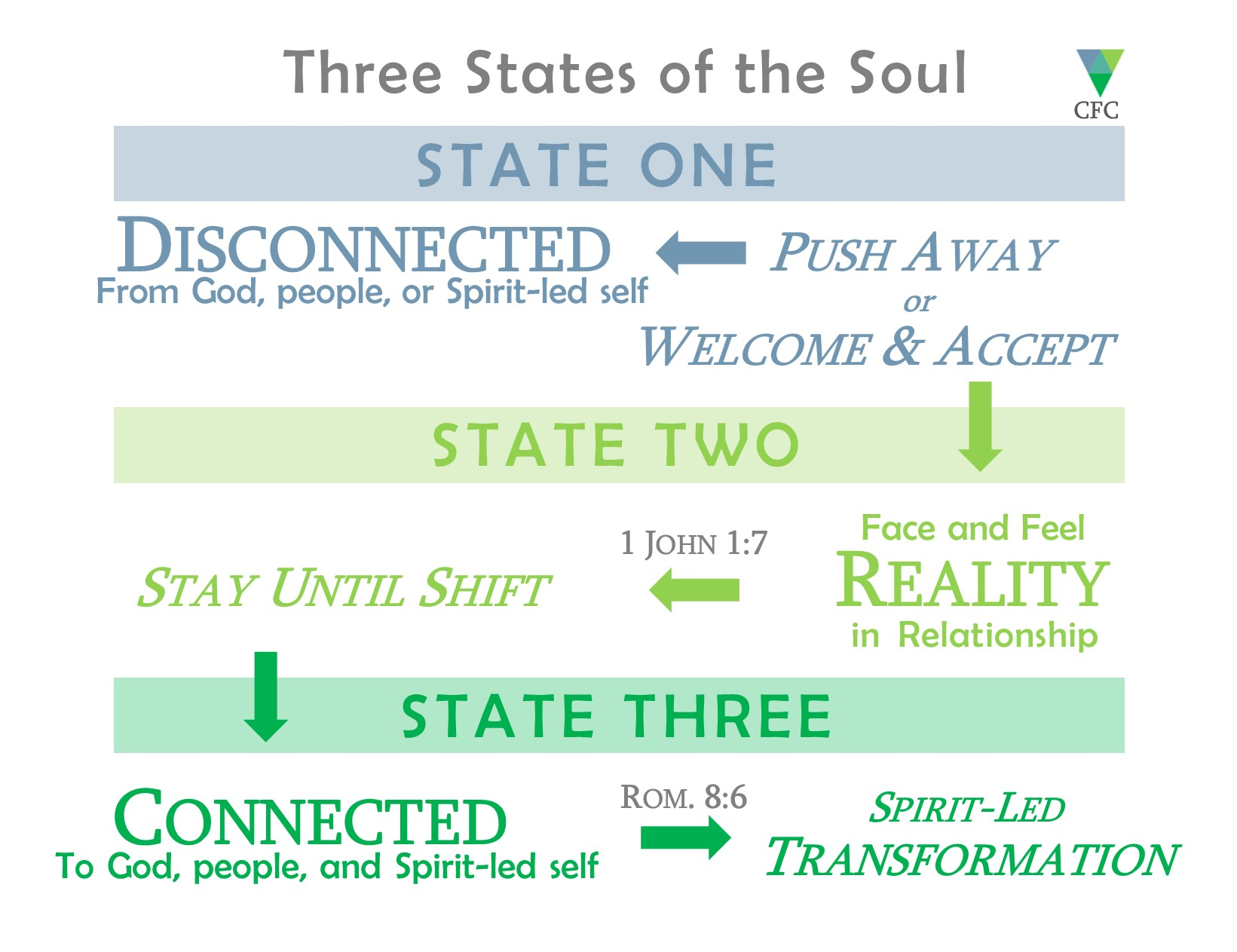 The CFC Avatar: State 1 Disconnected, State 2 Face and Feel in Relationship, State 3 Connection