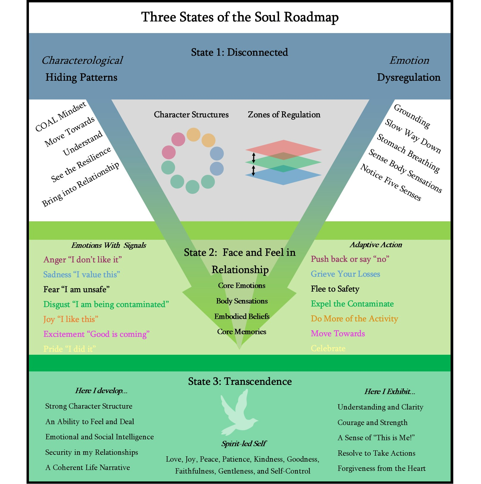 Three States of the Soul Roadmap: the full detail of States 1, 2, and 3 with emotions, adaptive actions, and outcomes