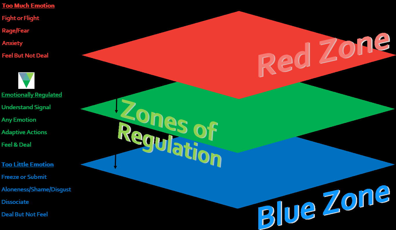 Zones of Regulation: red zone is too much emotion, green zone is feel and deal, blue zone is too little emotion